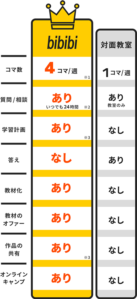 bibibiと対面教室比較図