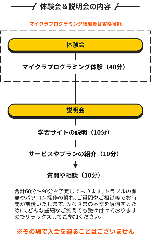 体験会＆説明会の内容