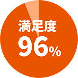 満足度96%